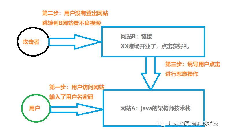 面试官：什么是CSRF？（你的钱为什么被转走，这篇文章告诉你答案）_java