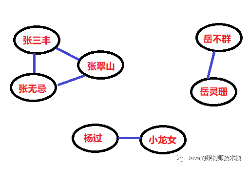 一个非常实用而且精妙的算法-并查集_java