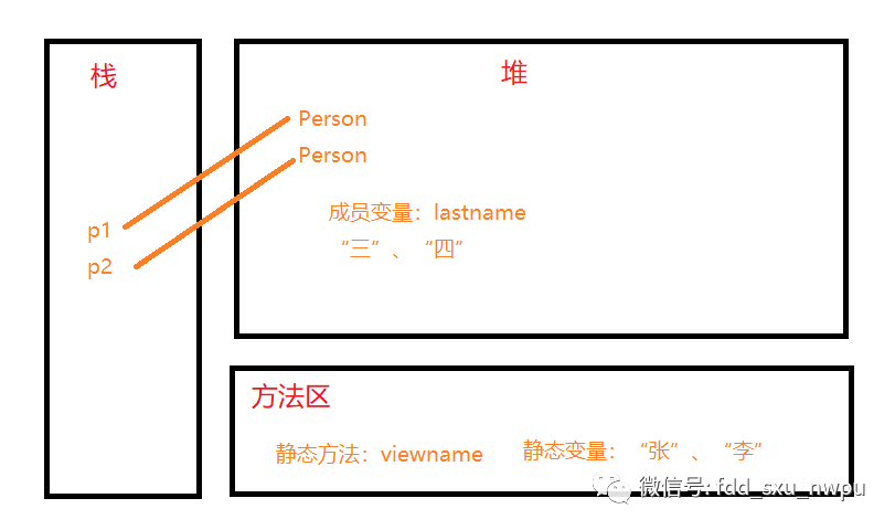 java关键字系列（2）static(内存角度分析，格式调整版)_java_03