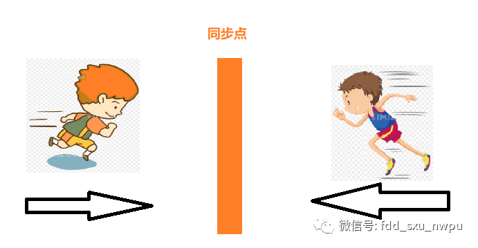 （不谈废话，只有干货）解决线程间协作问题的工具类Exchanger详解_java