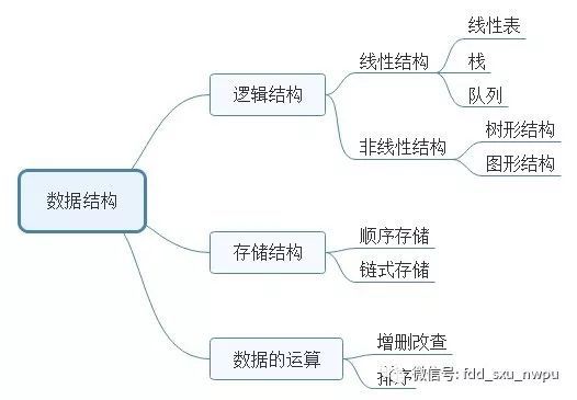 数据结构与算法（1）基本概念_java