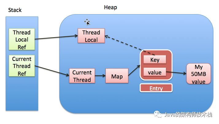 面试官：知道ThreadLocal嘛？谈谈你对它的理解？_java