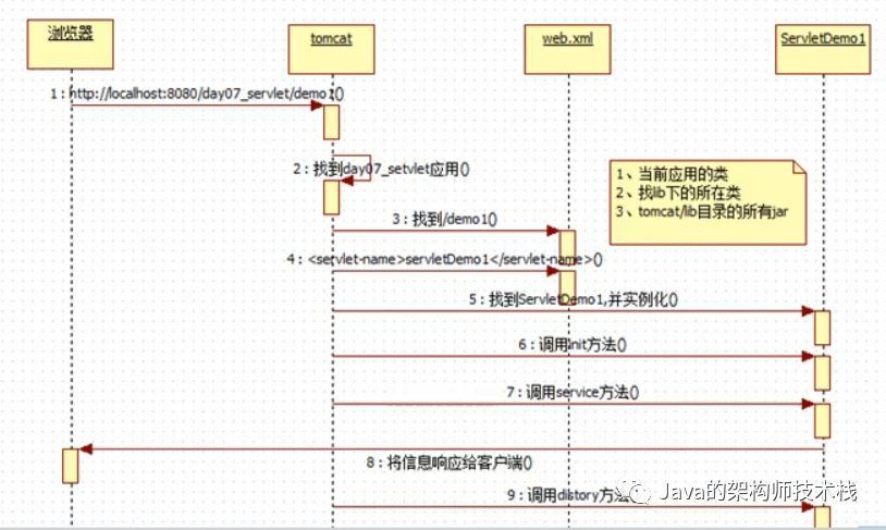 整理了一套Servlet面试题_java