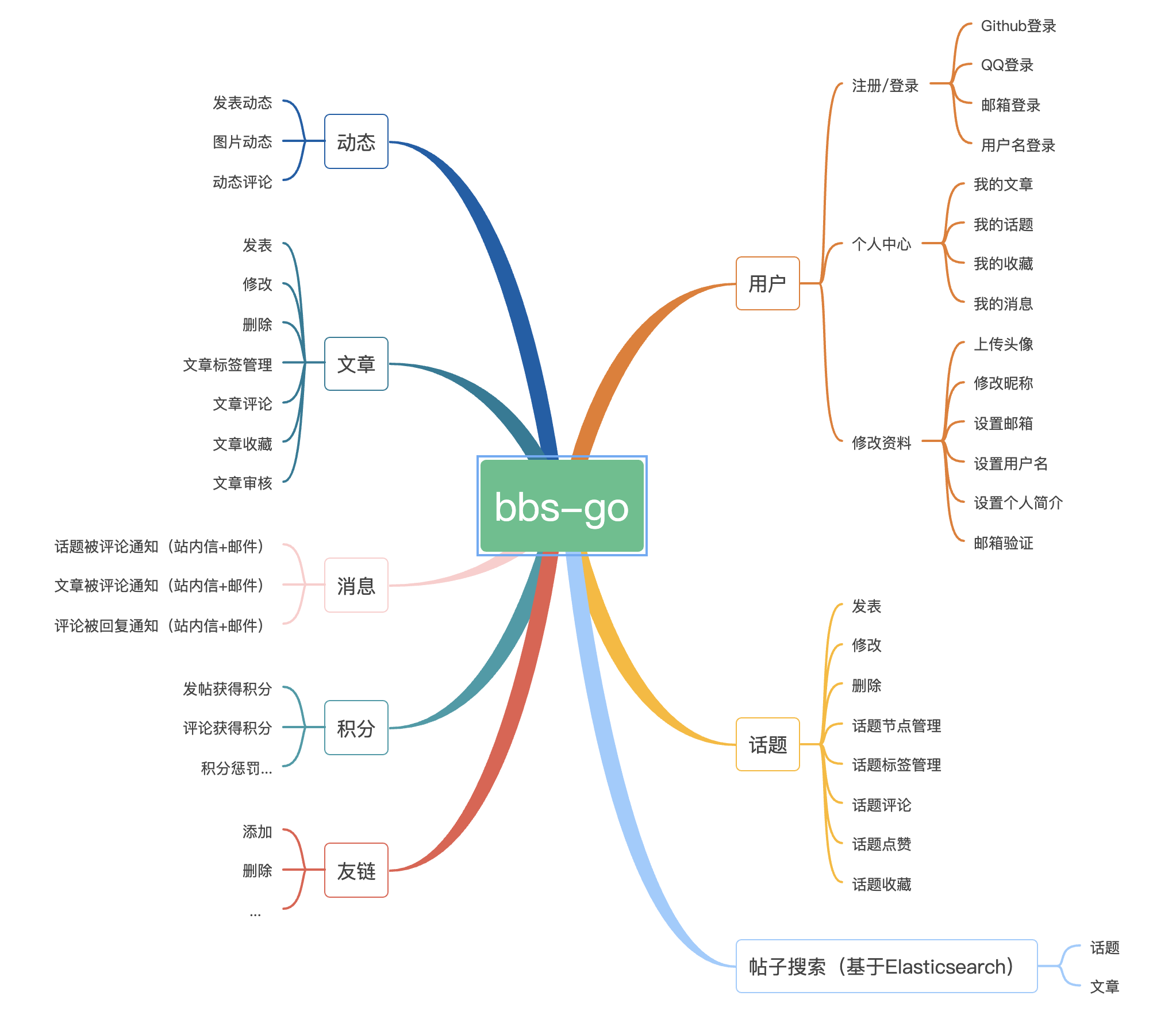 Go 语言社区系统 bbs-go3.2.2 发布，UI 全新升级_Feature