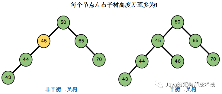 面试官让我手写一个平衡二叉树，我当时就笑了_java_04