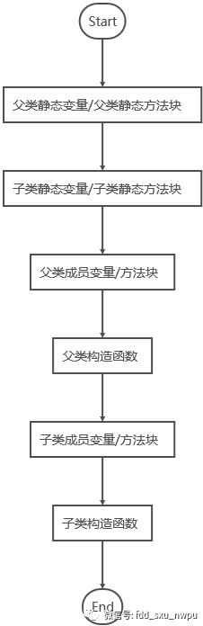 java创建对象的过程（内存角度分析）_java_03