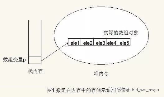 数据结构与算法（2）数组_java_05