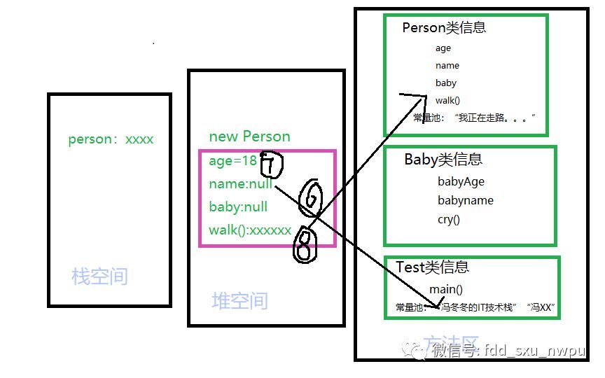 java创建对象的过程（内存角度分析）_java_06