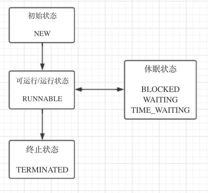 线程包括哪些状态？状态之间是如何转变的？_java