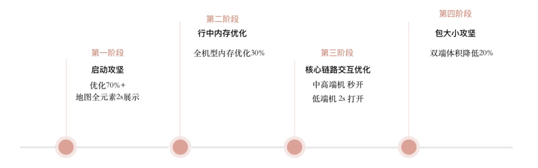 3倍+提升，高德地图极致性能优化之路_高德地图