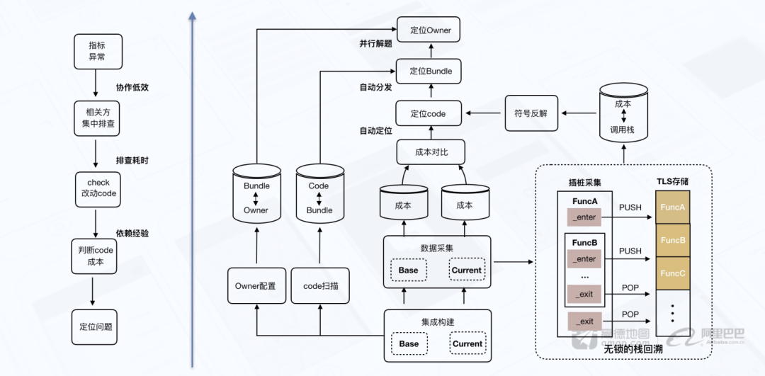 3倍+提升，高德地图极致性能优化之路_高德地图_04