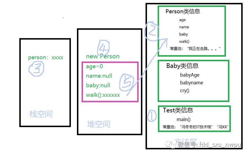 java创建对象的过程（内存角度分析）_java_05