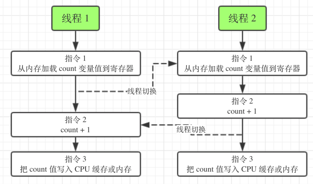 导致并发程序出问题的根本原因是什么？_java_03