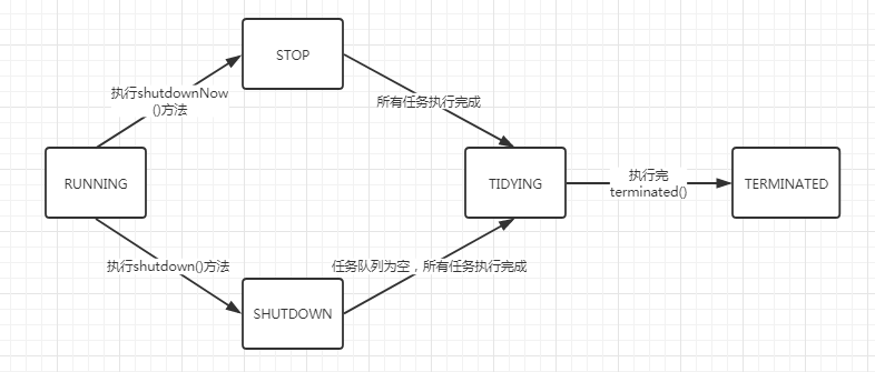 Java 中线程池包含哪些状态？_java