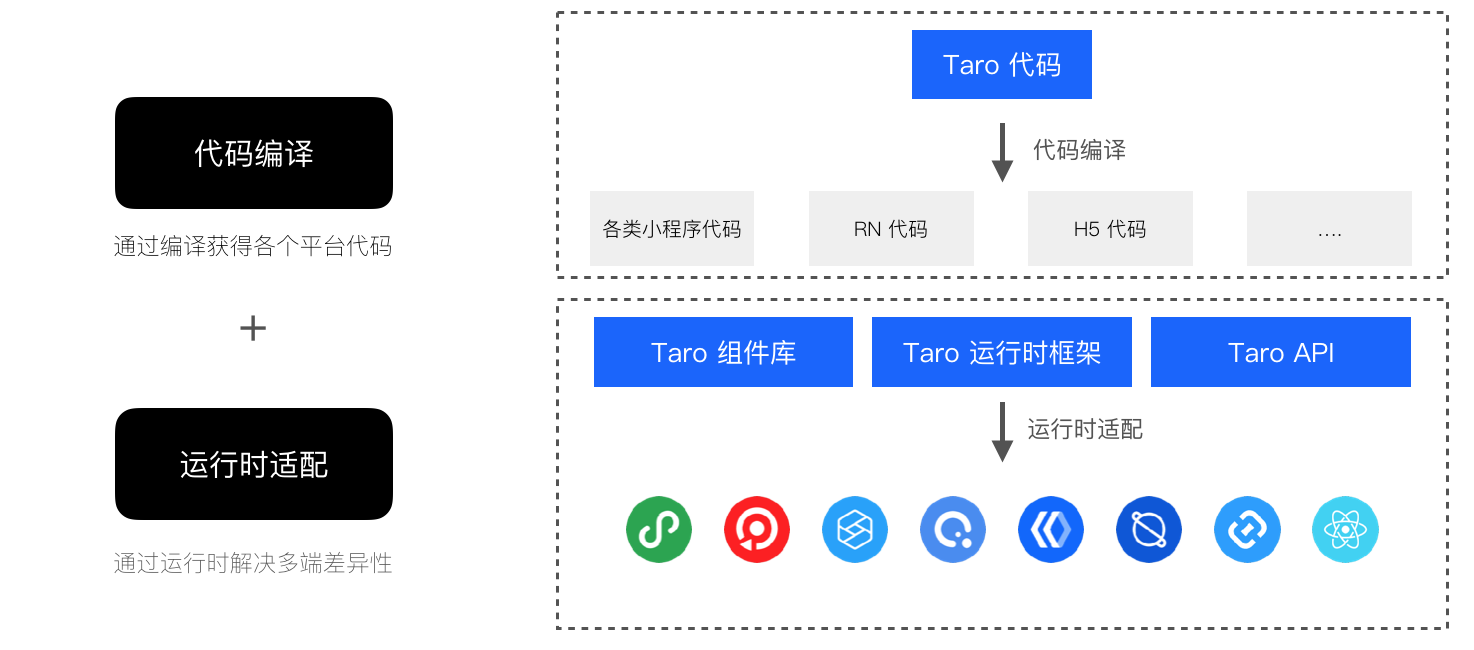 凹凸技术揭秘 · Taro · 开放式跨端跨框架之路_Web_02