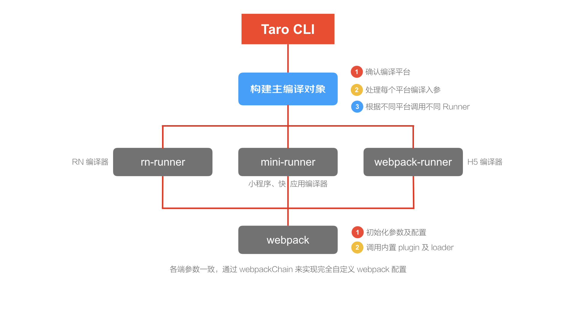 凹凸技术揭秘 · Taro · 开放式跨端跨框架之路_Taro_07