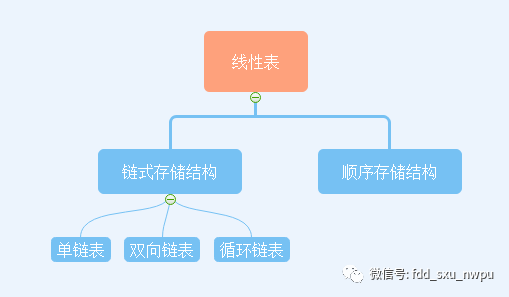 数据结构与算法（3）链表_java_02