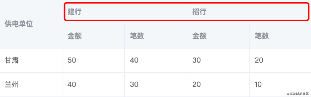 Element Table 表格组件实现多级、动态表头_Element Table