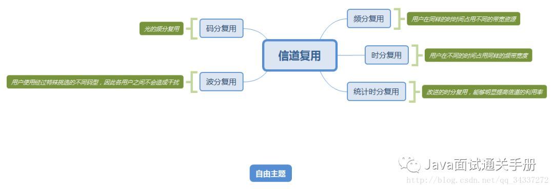 干货：计算机网络知识总结_计算机网络