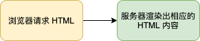 React SSR 同构入门与原理_java_05