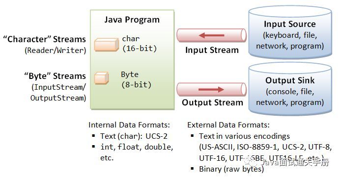 Java IO常见面试题_Java IO