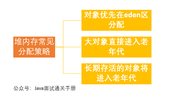 搞定 JVM 垃圾回收就是这么简单_JVM 垃圾回收_03