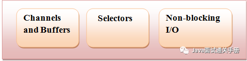 Java NIO 概览_Java NIO