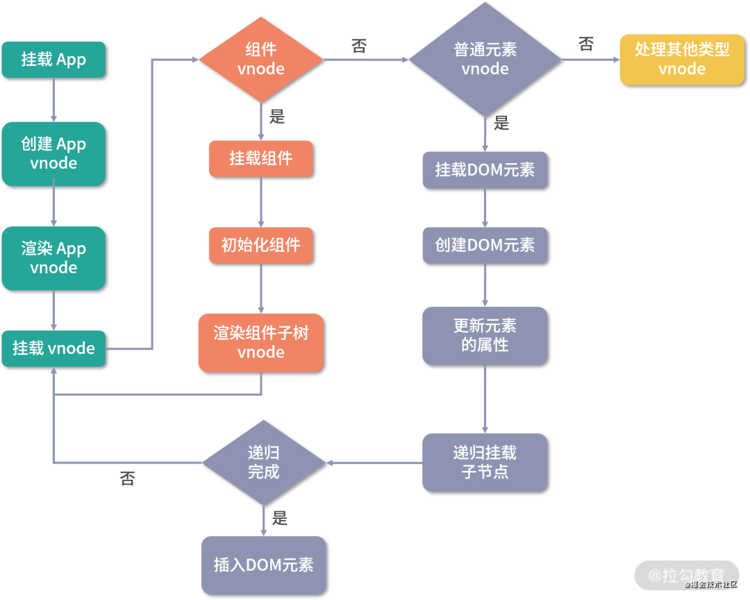 vue-vnode 到真实DOM是如何转化的？_java