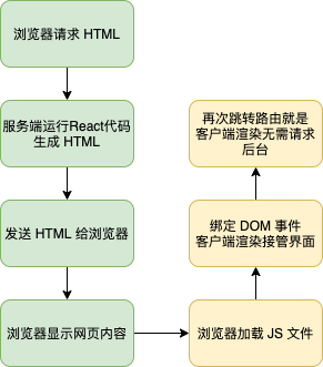 React SSR 同构入门与原理_java_06