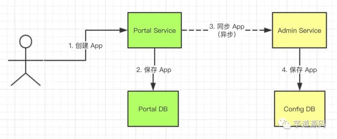 Apollo 源码解析 —— Portal 创建 App_java