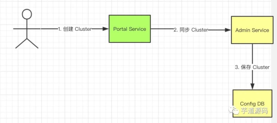 Apollo 源码解析 —— Portal 创建 Cluster_java