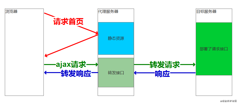 如何解决项目中的跨域问题_java_02