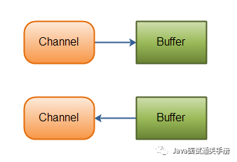 Java NIO 之 Channel（通道）_Java NIO 