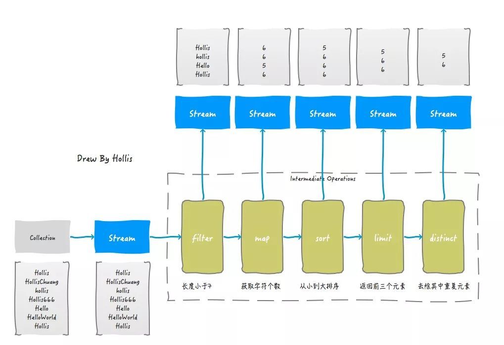 Java 8中处理集合的优雅姿势——Stream_Java 8_04