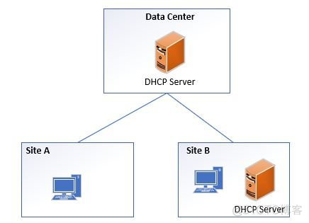 DHCP最佳实践（一）_DHCP_04