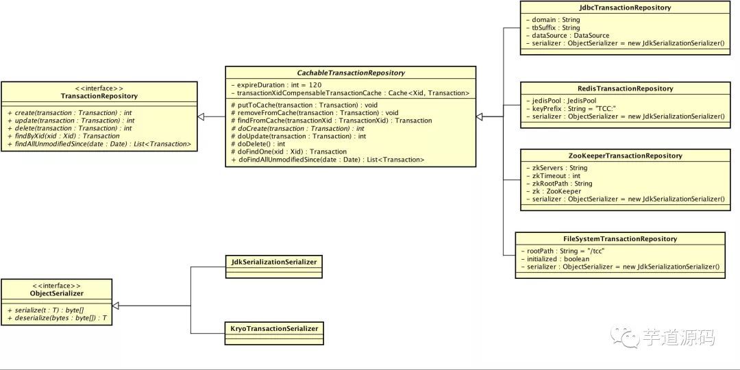 分布式事务 TCC-Transaction 源码解析 —— 事务存储器_java