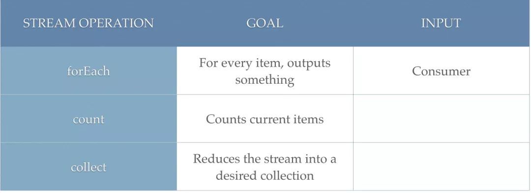 Java 8中处理集合的优雅姿势——Stream_Java 8_05