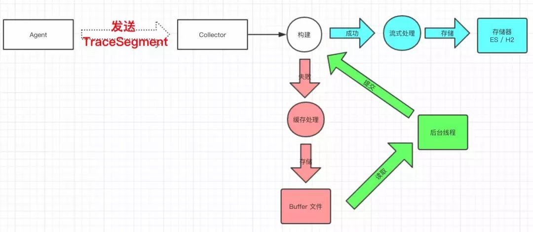 链路追踪 SkyWalking 源码分析 —— Collector 接收 Trace 数据_java