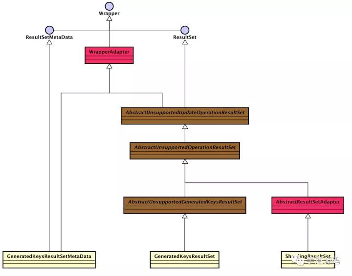 数据库中间件 Sharding-JDBC 源码分析 —— JDBC实现与读写分离_java_05