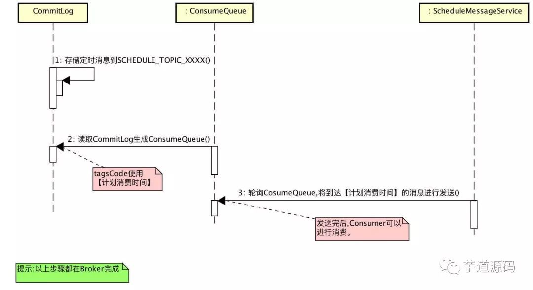 分布式消息队列 RocketMQ 源码分析 —— 定时消息与消息重试_java