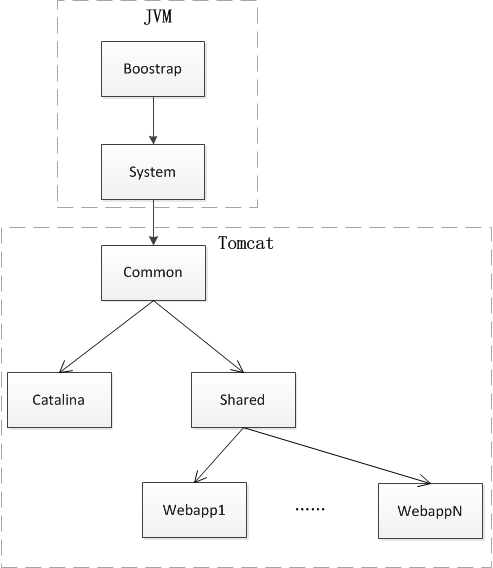 最通俗易懂的Tomcat源码分析——初始化与启动_Tomcat源码