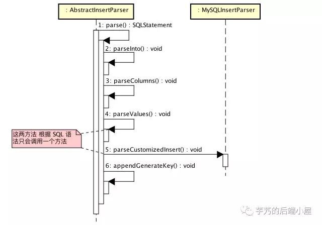 数据库[分库分表]中间件 Sharding-JDBC 源码分析 —— SQL 解析（四）之插入SQL_java