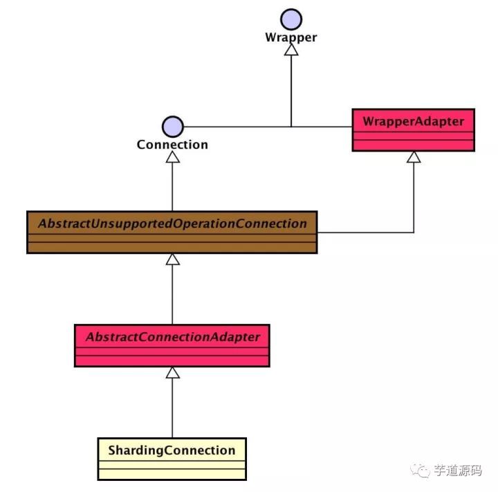 数据库中间件 Sharding-JDBC 源码分析 —— JDBC实现与读写分离_java_04