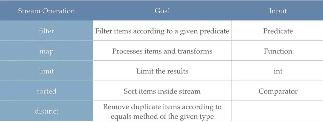 Java 8中处理集合的优雅姿势——Stream_Java 8_03