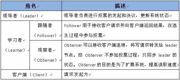 可能是全网把 ZooKeeper 概念讲的最清楚的一篇文章_ZooKeeper_06