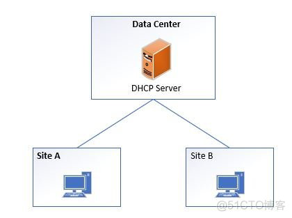 DHCP最佳实践（一）_DHCP_03