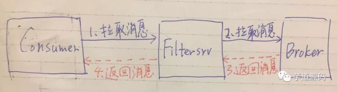 分布式消息队列 RocketMQ源码解析：Filtersrv_java