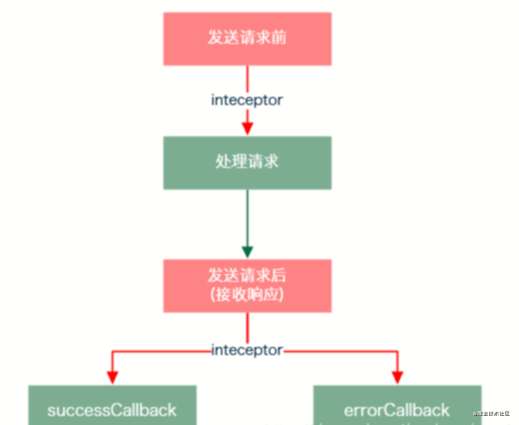 vue-resource 拦截器interceptors使用【七日打卡】_vue-resource