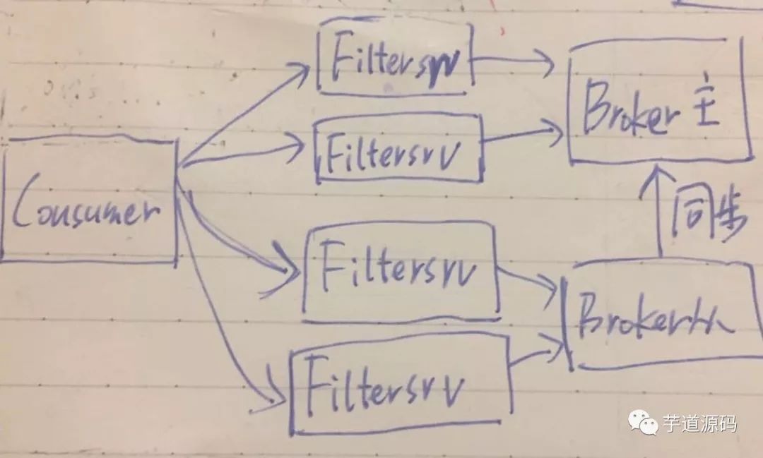 分布式消息队列 RocketMQ源码解析：Filtersrv_java_03