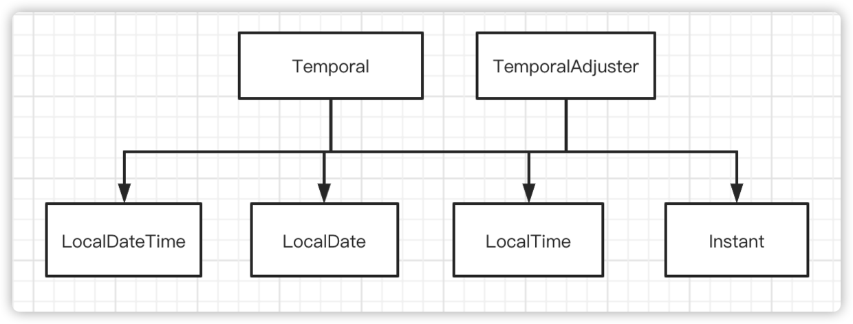 Java 8 日期/时间 API_API_05